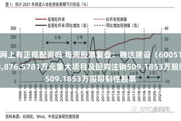 网上有正规配资吗 每周股票复盘：腾达建设（600512）中标34,876.5781万元重大项目及回购注销509.1853万股限制性股票