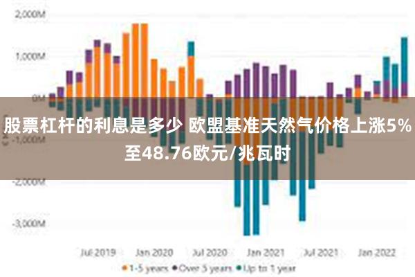 股票杠杆的利息是多少 欧盟基准天然气价格上涨5%至48.76欧元/兆瓦时