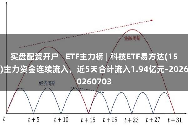 实盘配资开户   ETF主力榜 | 科技ETF易方达(159807)主力资金连续流入，近5天合计流入1.94亿元-20260703