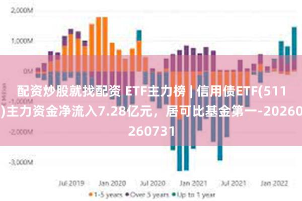 配资炒股就找配资 ETF主力榜 | 信用债ETF(511190)主力资金净流入7.28亿元，居可比基金第一-20260731