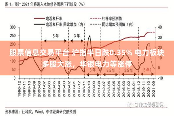 股票信息交易平台 沪指半日跌0.35% 电力板块多股大涨，华银电力等涨停